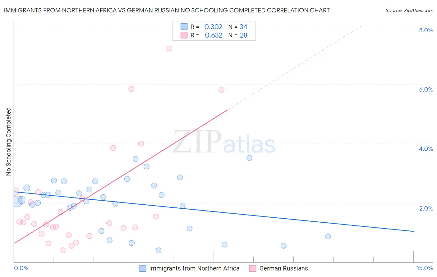 Immigrants from Northern Africa vs German Russian No Schooling Completed