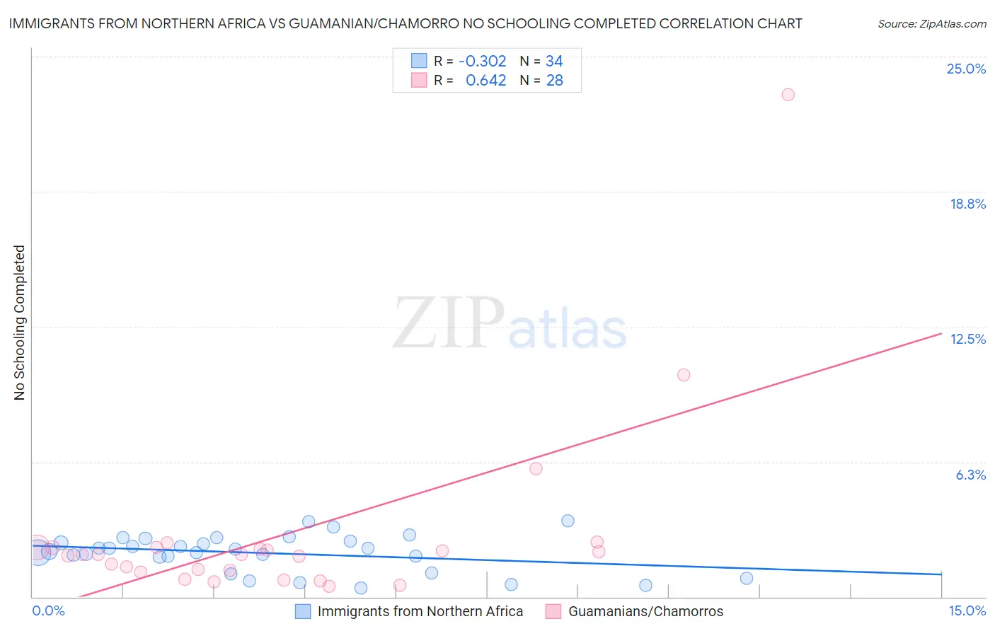 Immigrants from Northern Africa vs Guamanian/Chamorro No Schooling Completed