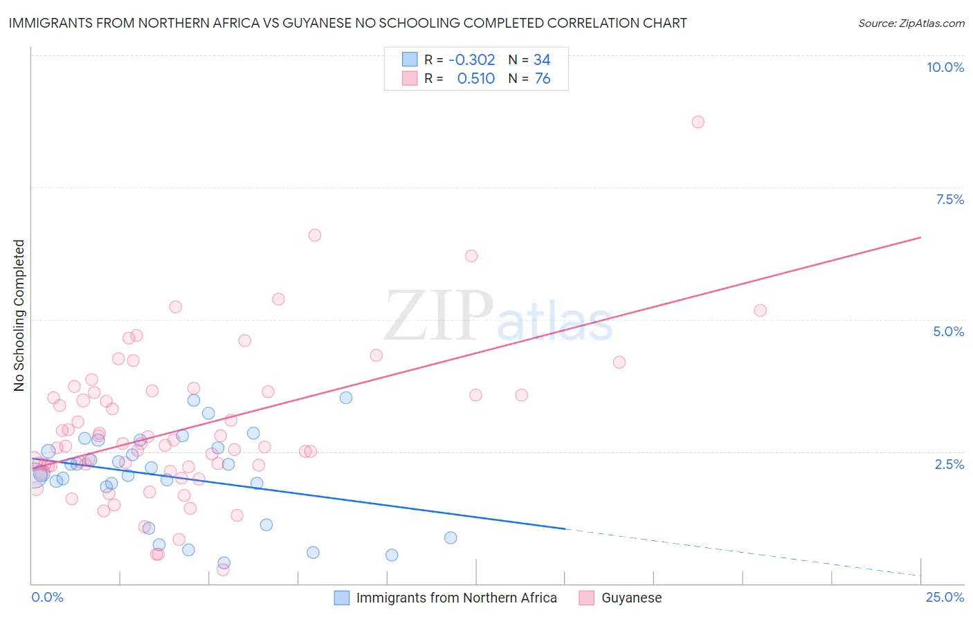 Immigrants from Northern Africa vs Guyanese No Schooling Completed