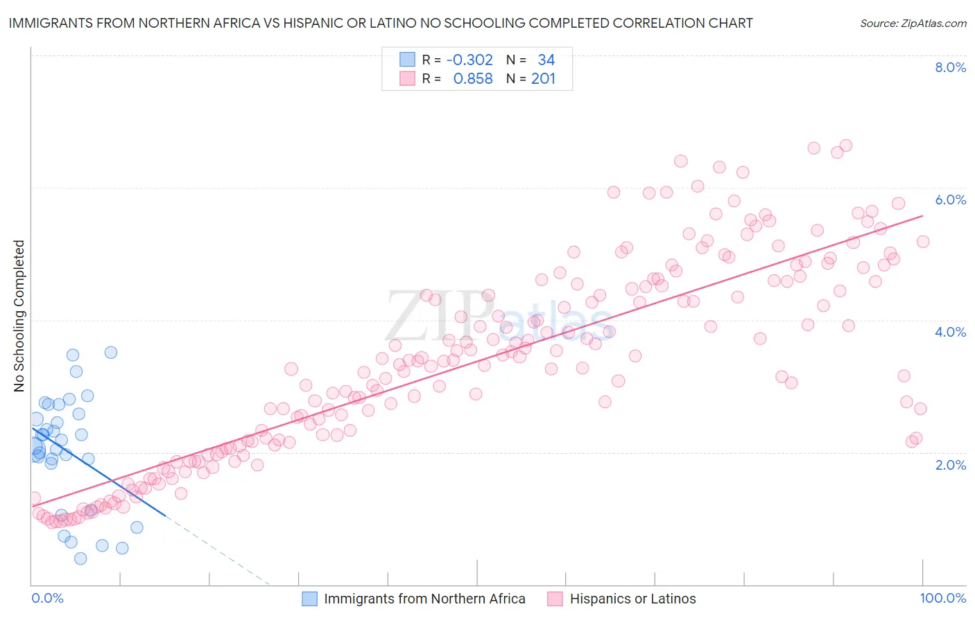 Immigrants from Northern Africa vs Hispanic or Latino No Schooling Completed