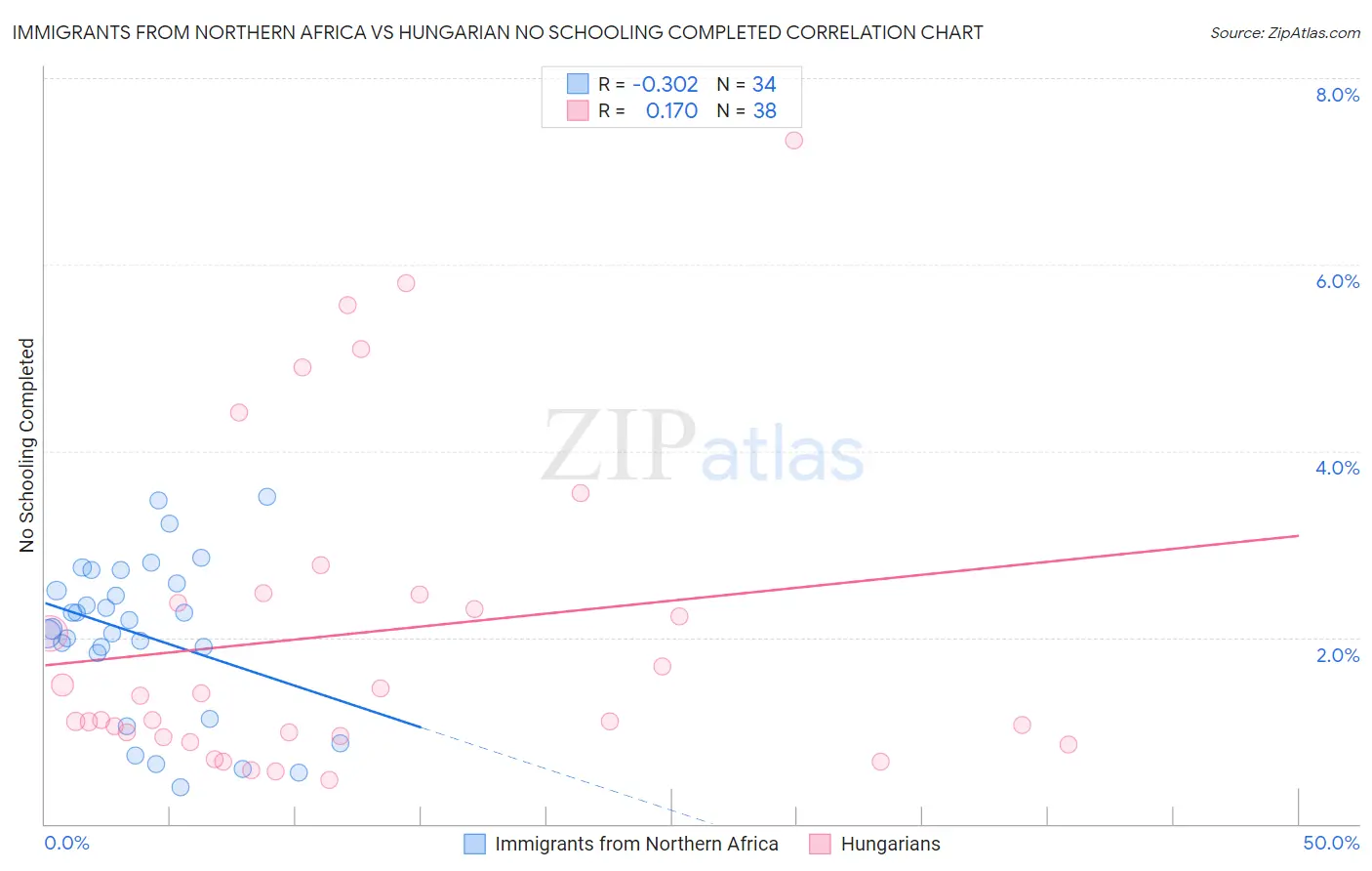 Immigrants from Northern Africa vs Hungarian No Schooling Completed