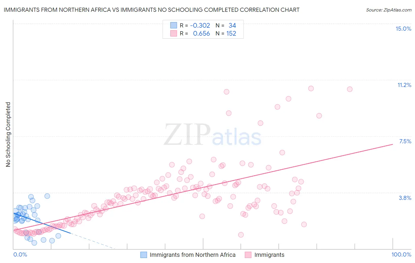 Immigrants from Northern Africa vs Immigrants No Schooling Completed