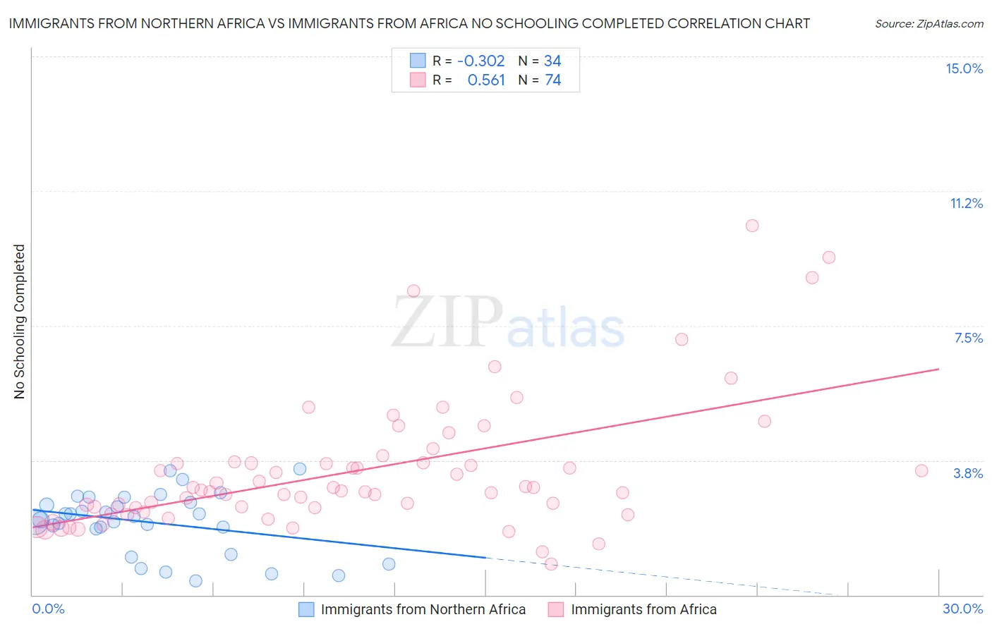 Immigrants from Northern Africa vs Immigrants from Africa No Schooling Completed