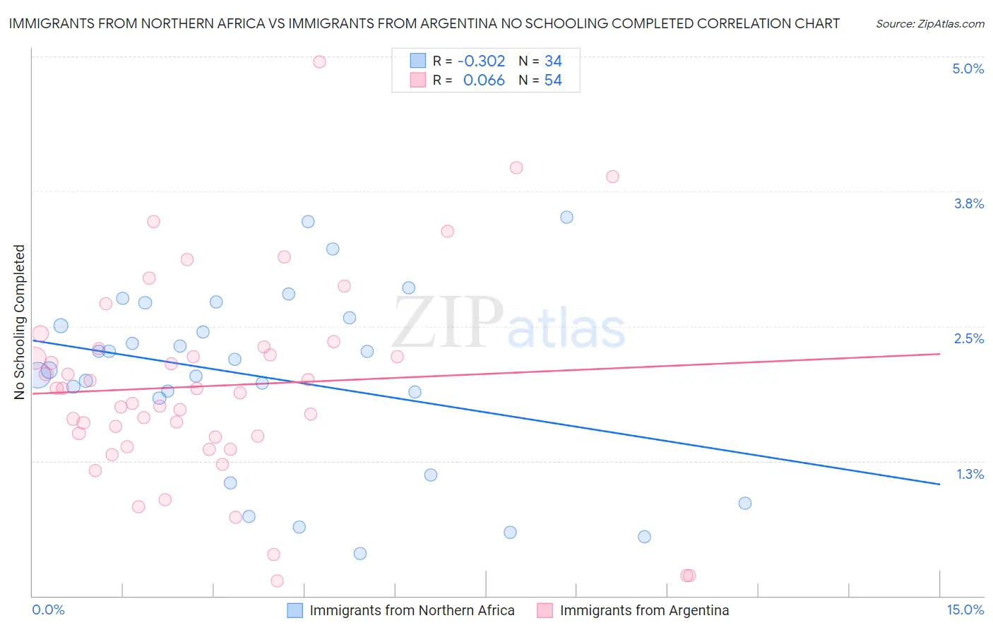 Immigrants from Northern Africa vs Immigrants from Argentina No Schooling Completed