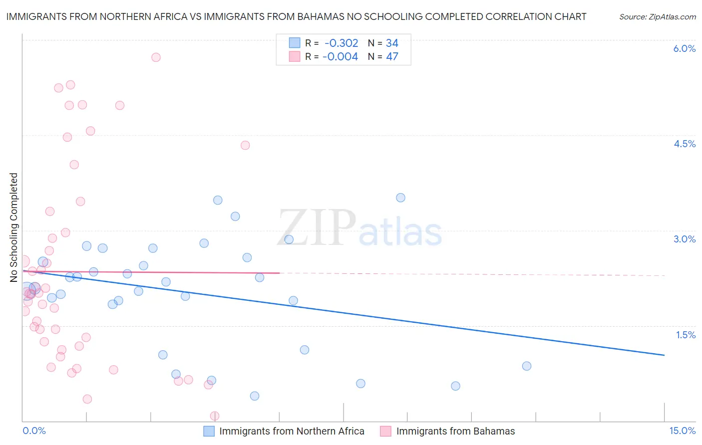 Immigrants from Northern Africa vs Immigrants from Bahamas No Schooling Completed