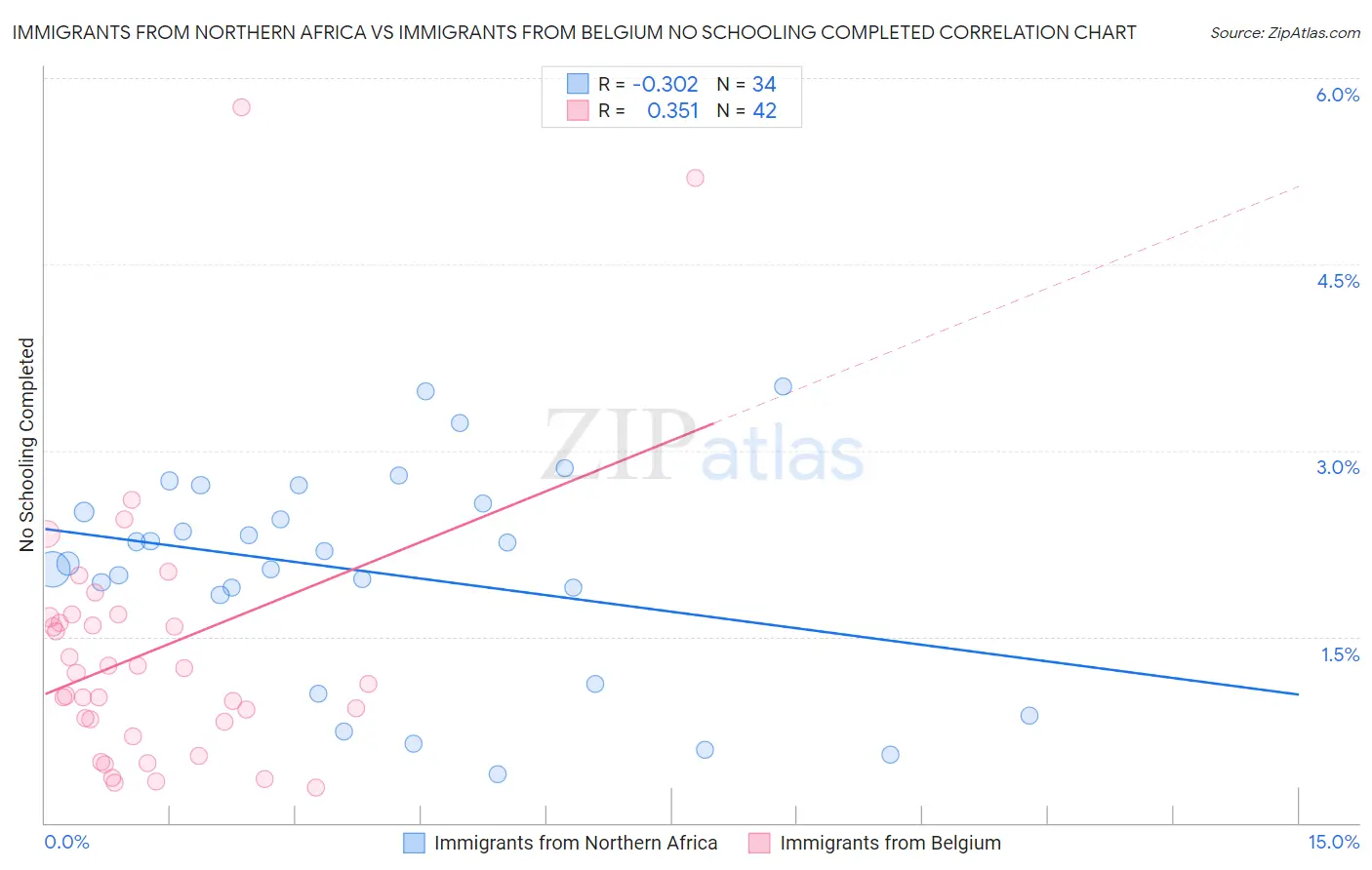 Immigrants from Northern Africa vs Immigrants from Belgium No Schooling Completed