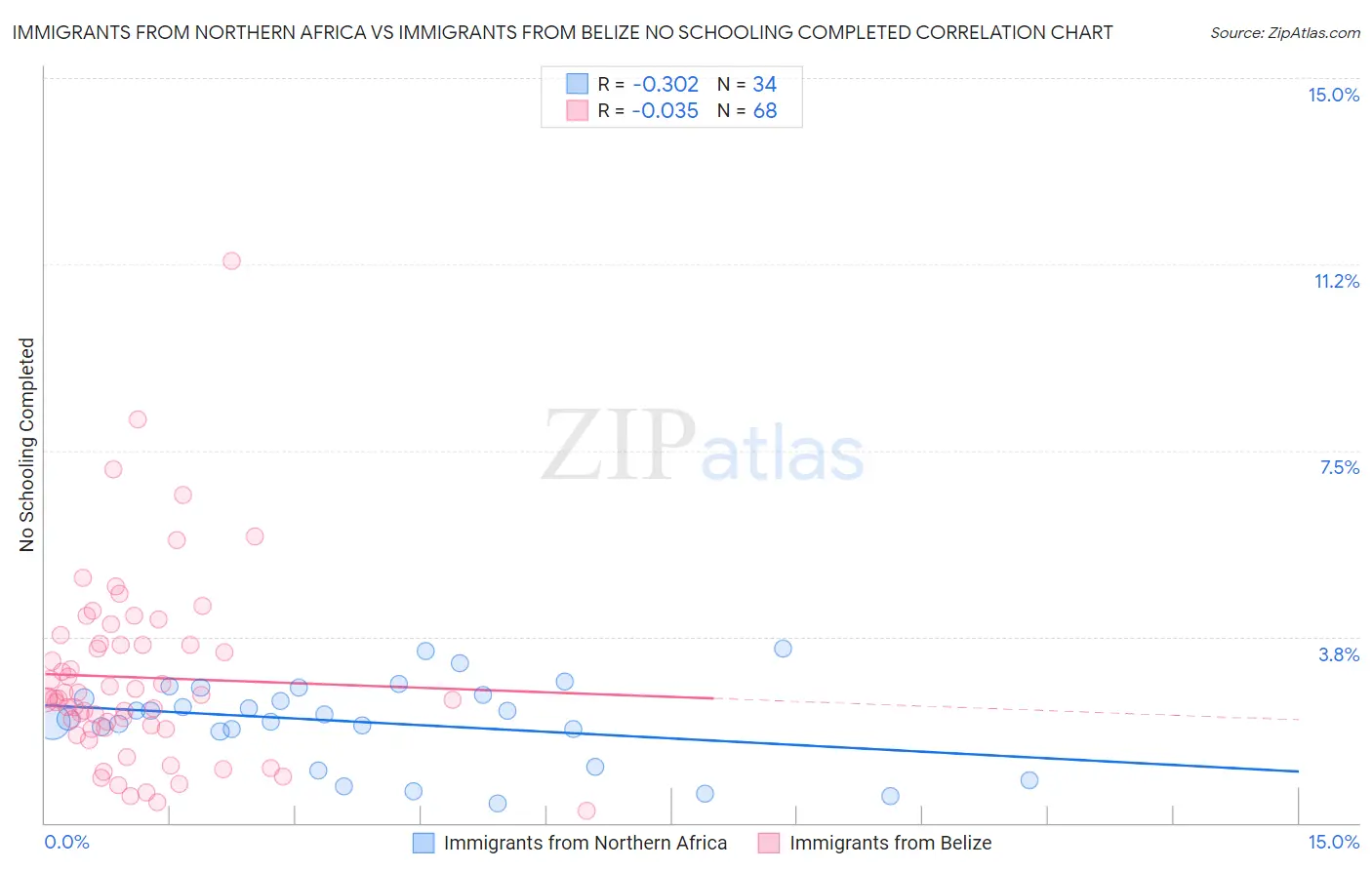 Immigrants from Northern Africa vs Immigrants from Belize No Schooling Completed