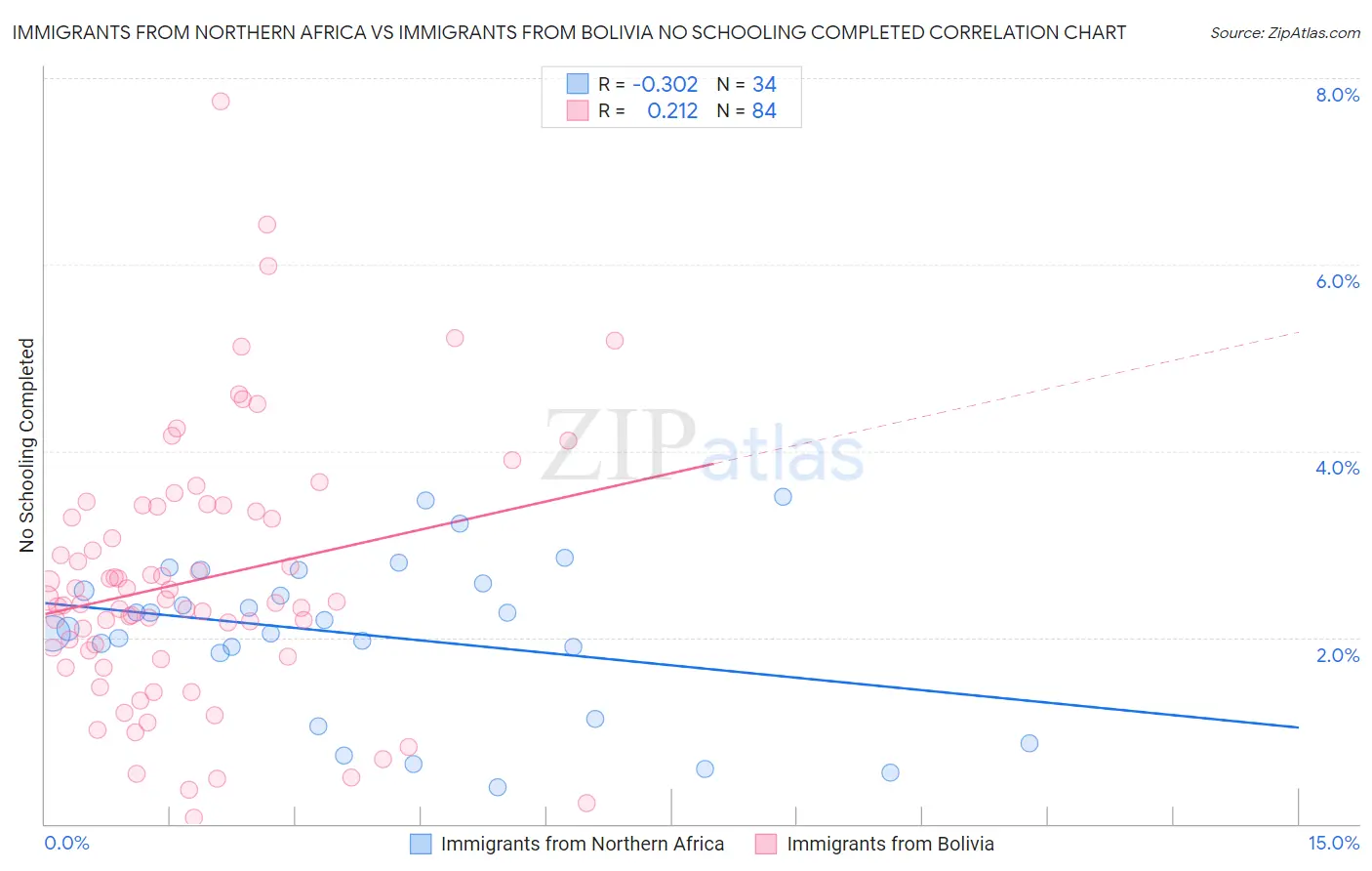 Immigrants from Northern Africa vs Immigrants from Bolivia No Schooling Completed