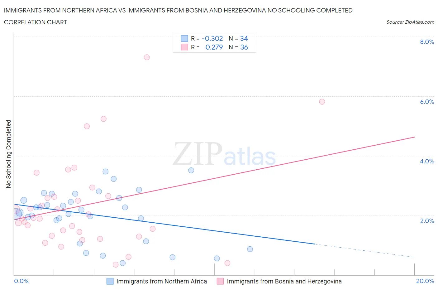 Immigrants from Northern Africa vs Immigrants from Bosnia and Herzegovina No Schooling Completed