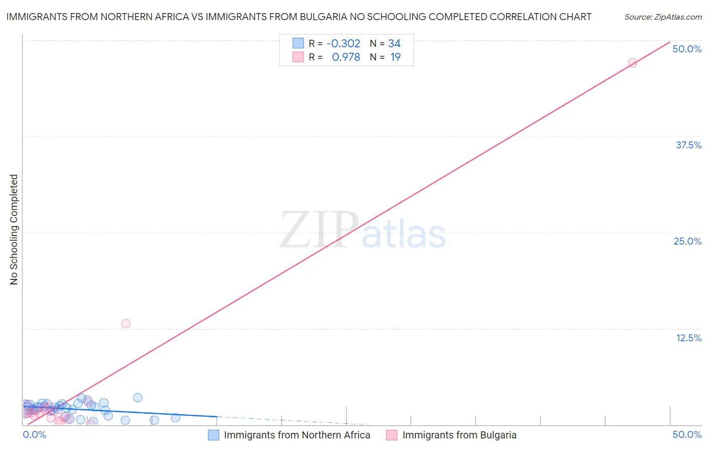 Immigrants from Northern Africa vs Immigrants from Bulgaria No Schooling Completed