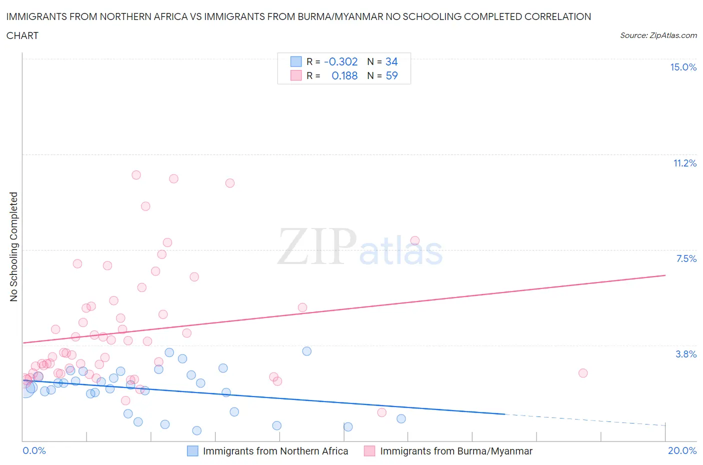 Immigrants from Northern Africa vs Immigrants from Burma/Myanmar No Schooling Completed