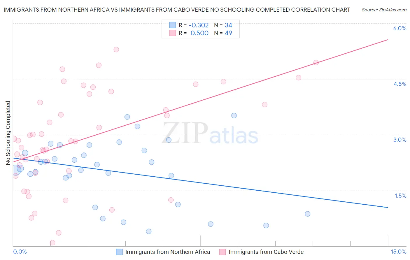 Immigrants from Northern Africa vs Immigrants from Cabo Verde No Schooling Completed