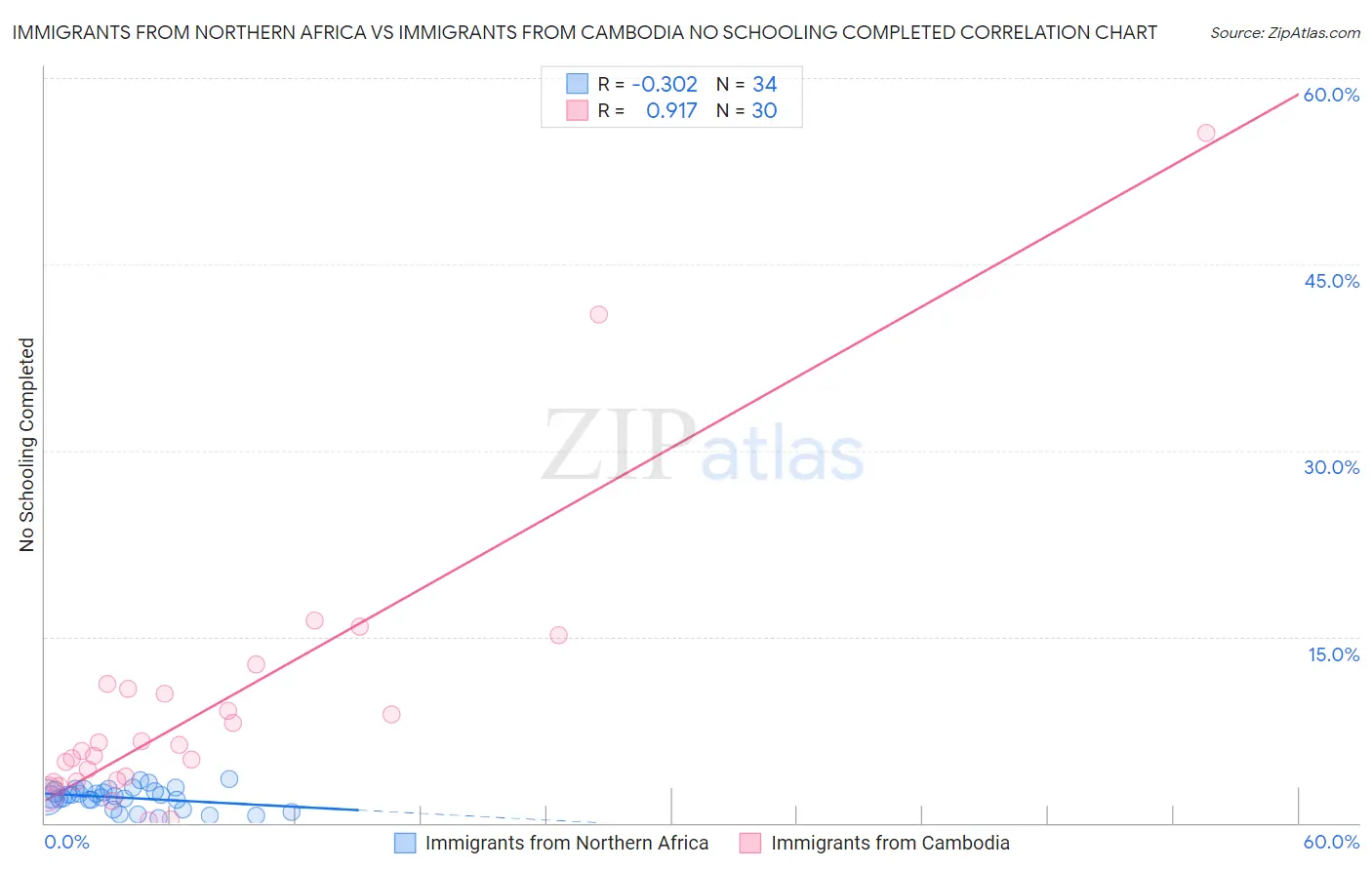 Immigrants from Northern Africa vs Immigrants from Cambodia No Schooling Completed