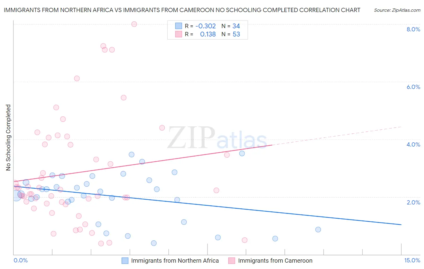 Immigrants from Northern Africa vs Immigrants from Cameroon No Schooling Completed