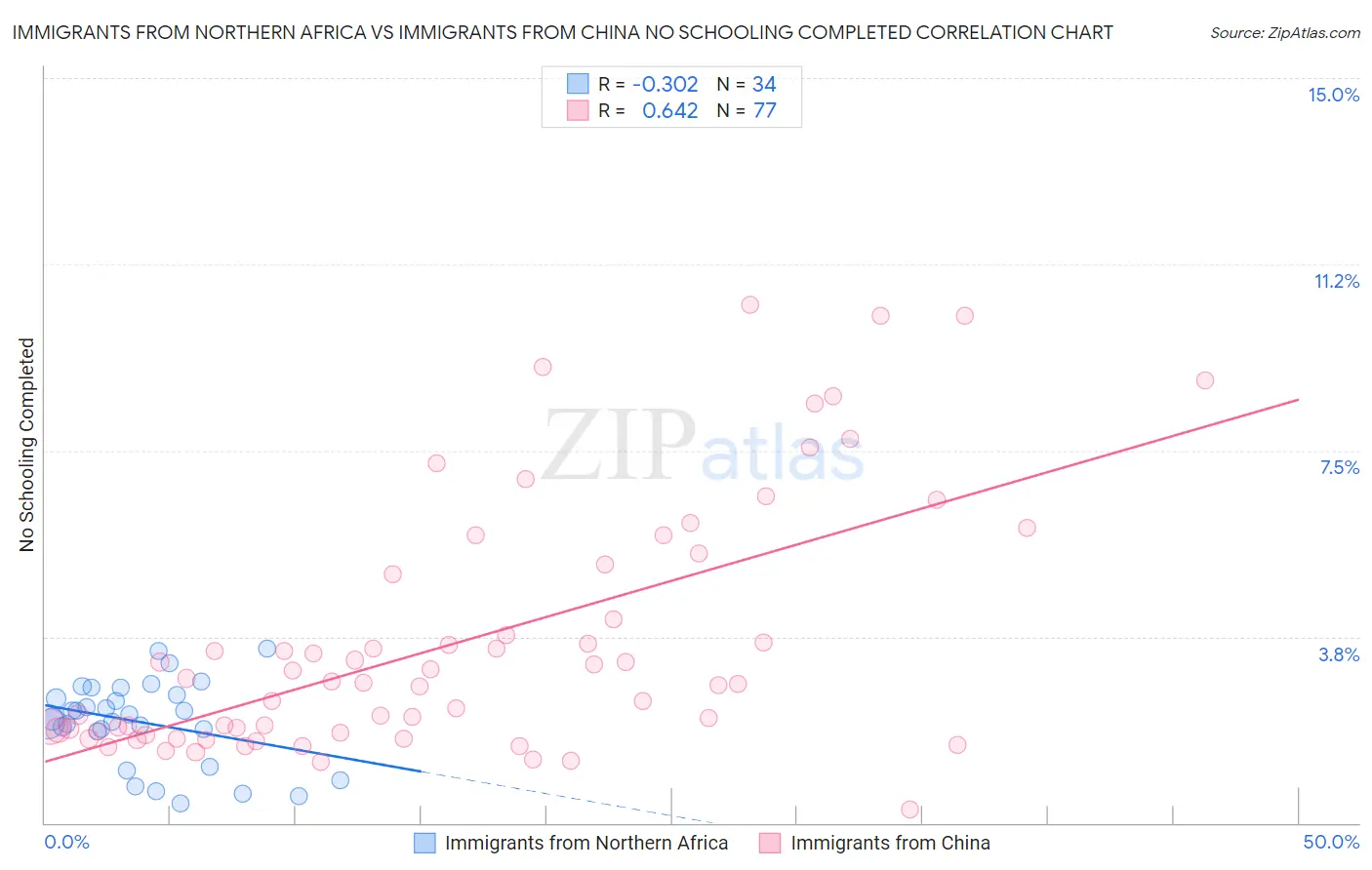 Immigrants from Northern Africa vs Immigrants from China No Schooling Completed