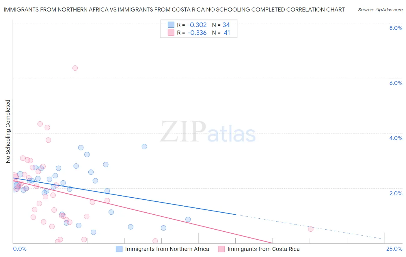 Immigrants from Northern Africa vs Immigrants from Costa Rica No Schooling Completed