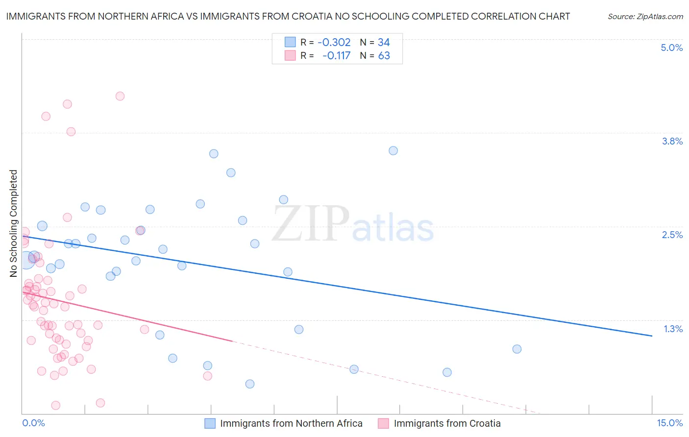 Immigrants from Northern Africa vs Immigrants from Croatia No Schooling Completed