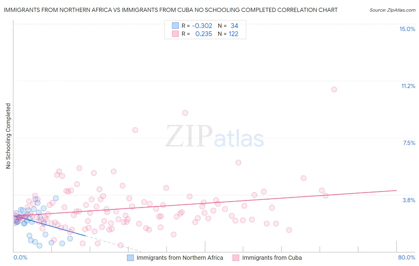 Immigrants from Northern Africa vs Immigrants from Cuba No Schooling Completed