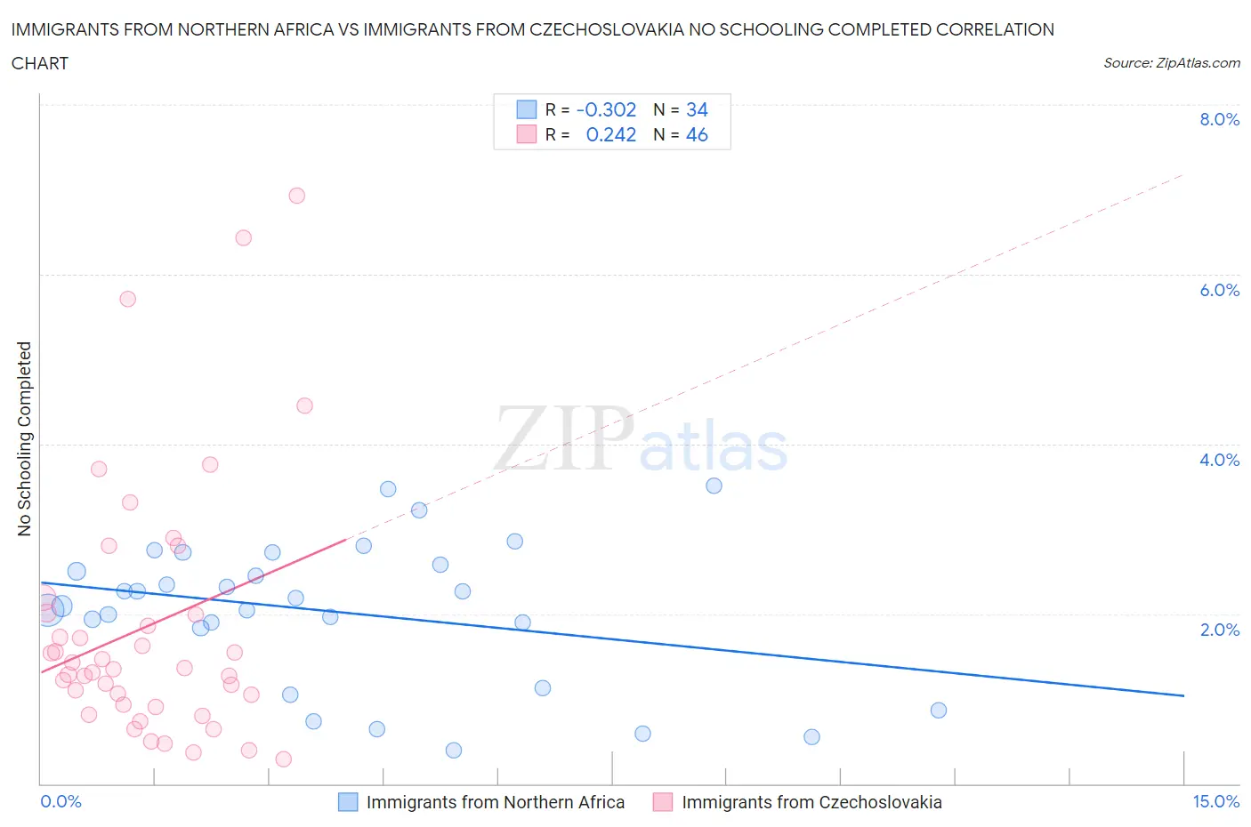 Immigrants from Northern Africa vs Immigrants from Czechoslovakia No Schooling Completed