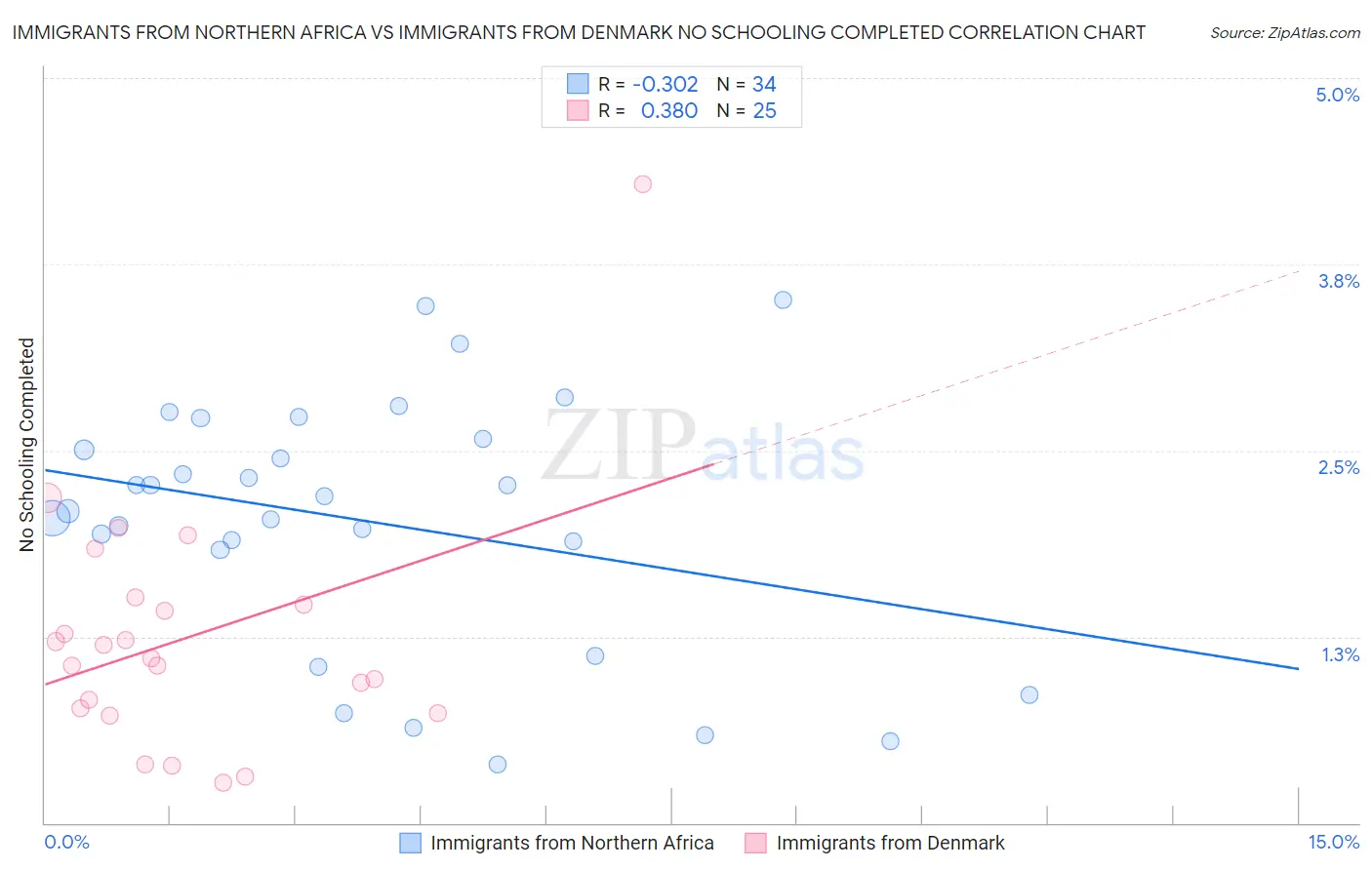 Immigrants from Northern Africa vs Immigrants from Denmark No Schooling Completed