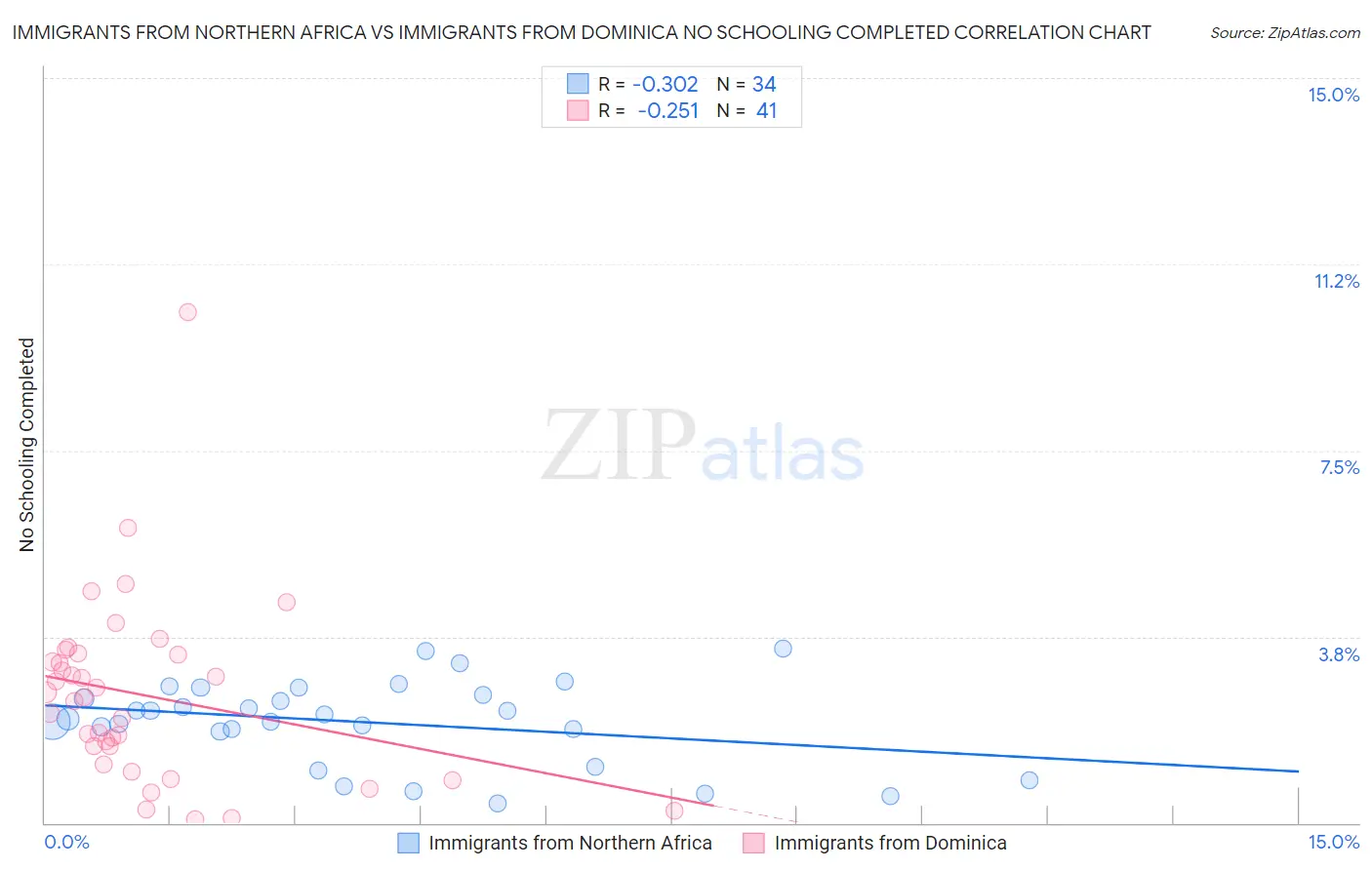 Immigrants from Northern Africa vs Immigrants from Dominica No Schooling Completed