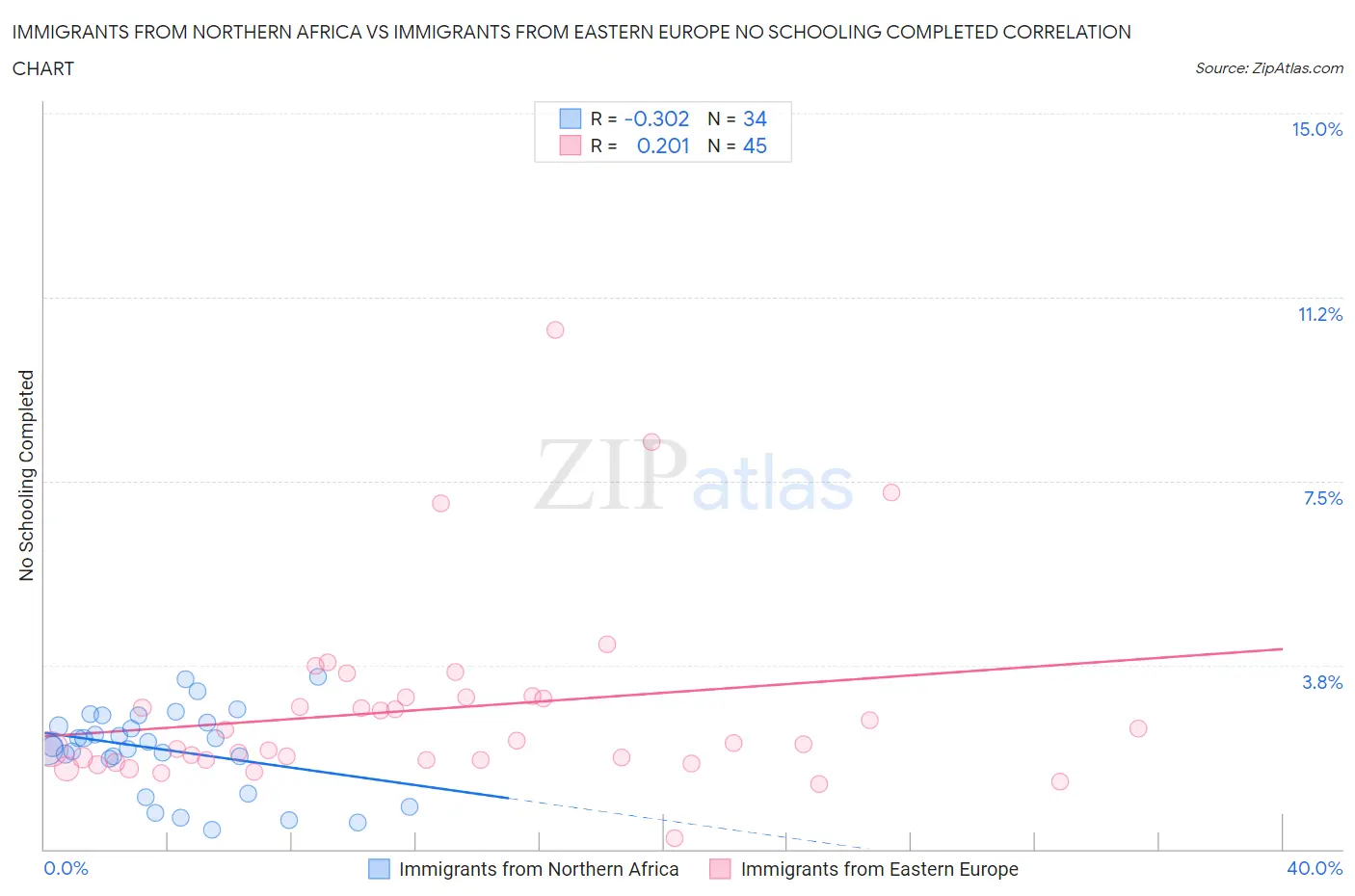 Immigrants from Northern Africa vs Immigrants from Eastern Europe No Schooling Completed