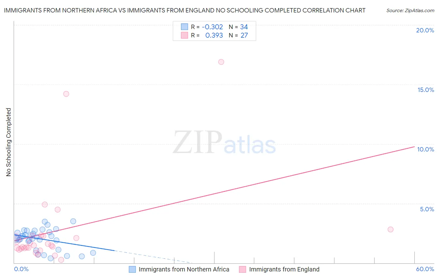 Immigrants from Northern Africa vs Immigrants from England No Schooling Completed