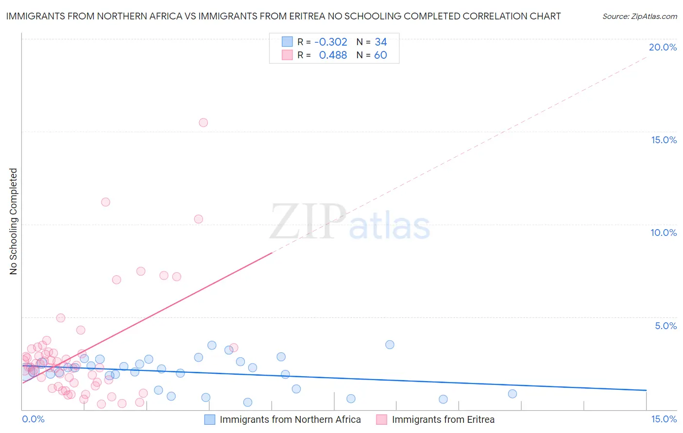 Immigrants from Northern Africa vs Immigrants from Eritrea No Schooling Completed