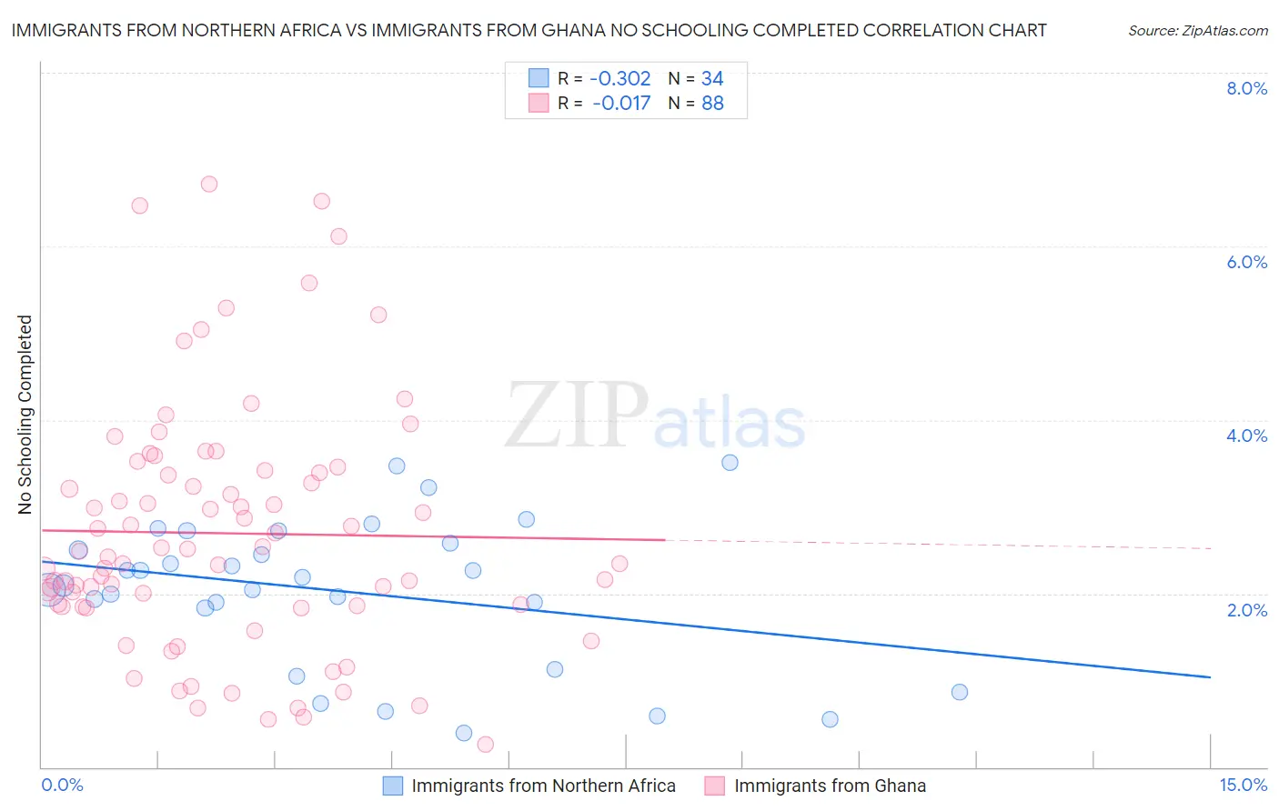 Immigrants from Northern Africa vs Immigrants from Ghana No Schooling Completed