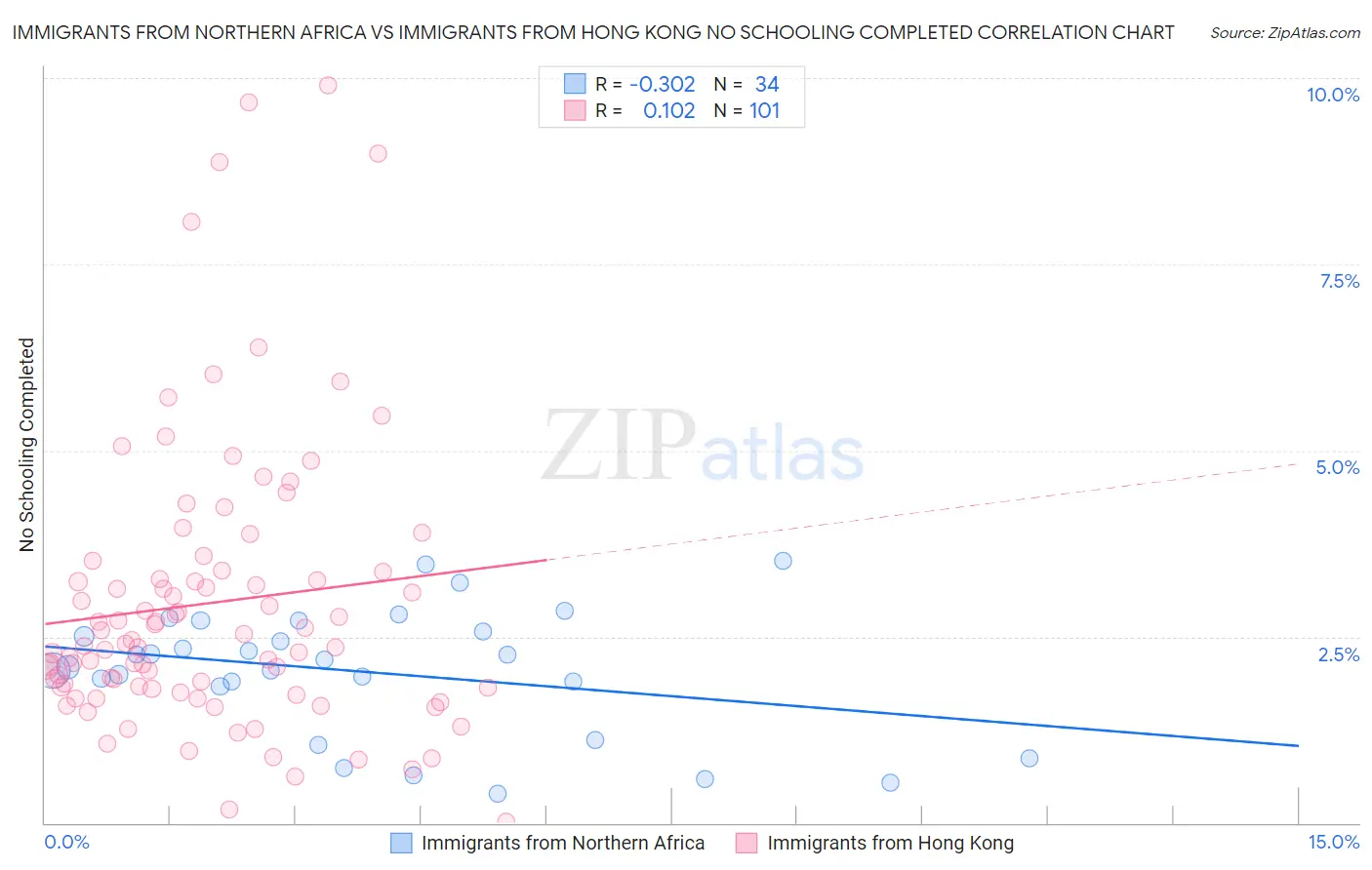 Immigrants from Northern Africa vs Immigrants from Hong Kong No Schooling Completed