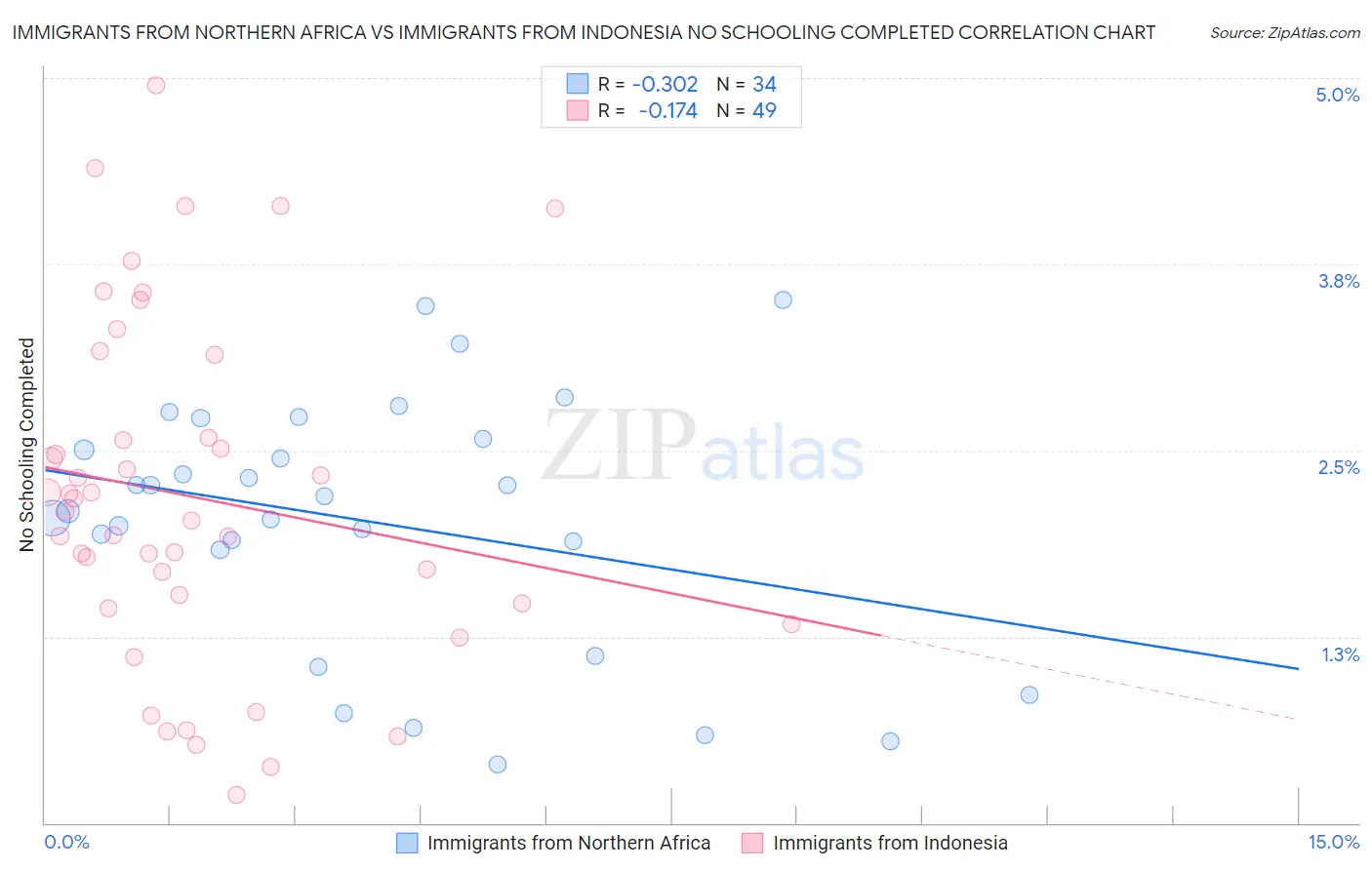 Immigrants from Northern Africa vs Immigrants from Indonesia No Schooling Completed