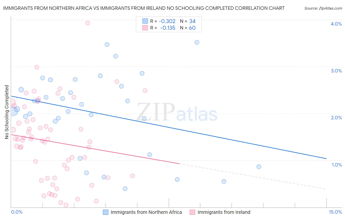 Immigrants from Northern Africa vs Immigrants from Ireland No Schooling Completed