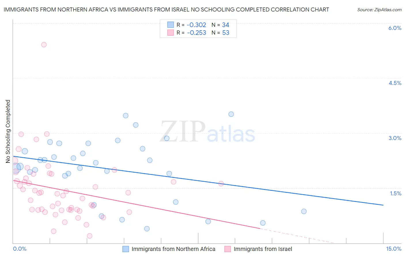 Immigrants from Northern Africa vs Immigrants from Israel No Schooling Completed