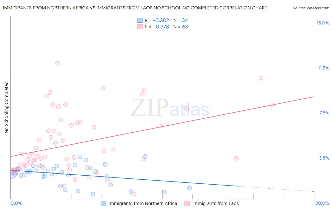 Immigrants from Northern Africa vs Immigrants from Laos No Schooling Completed