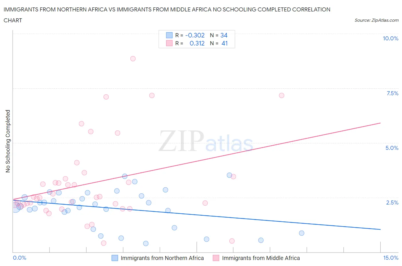 Immigrants from Northern Africa vs Immigrants from Middle Africa No Schooling Completed