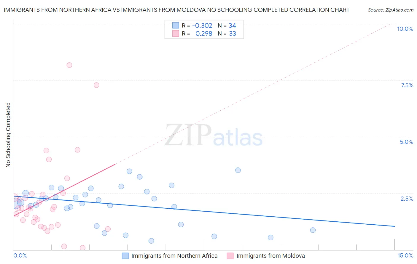 Immigrants from Northern Africa vs Immigrants from Moldova No Schooling Completed