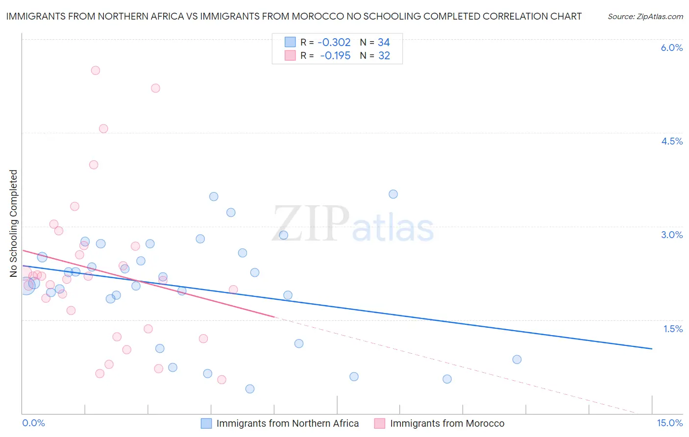 Immigrants from Northern Africa vs Immigrants from Morocco No Schooling Completed