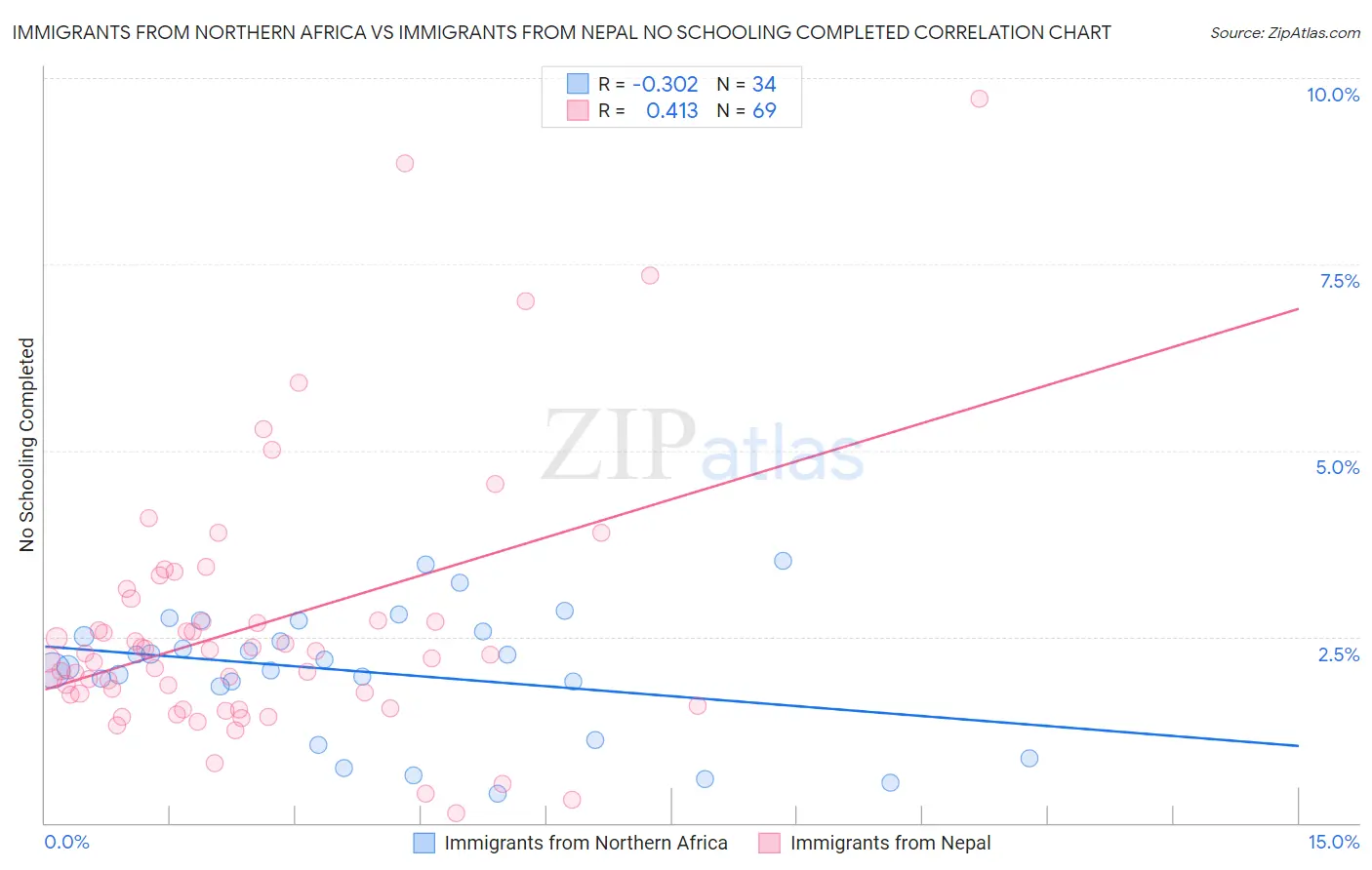 Immigrants from Northern Africa vs Immigrants from Nepal No Schooling Completed