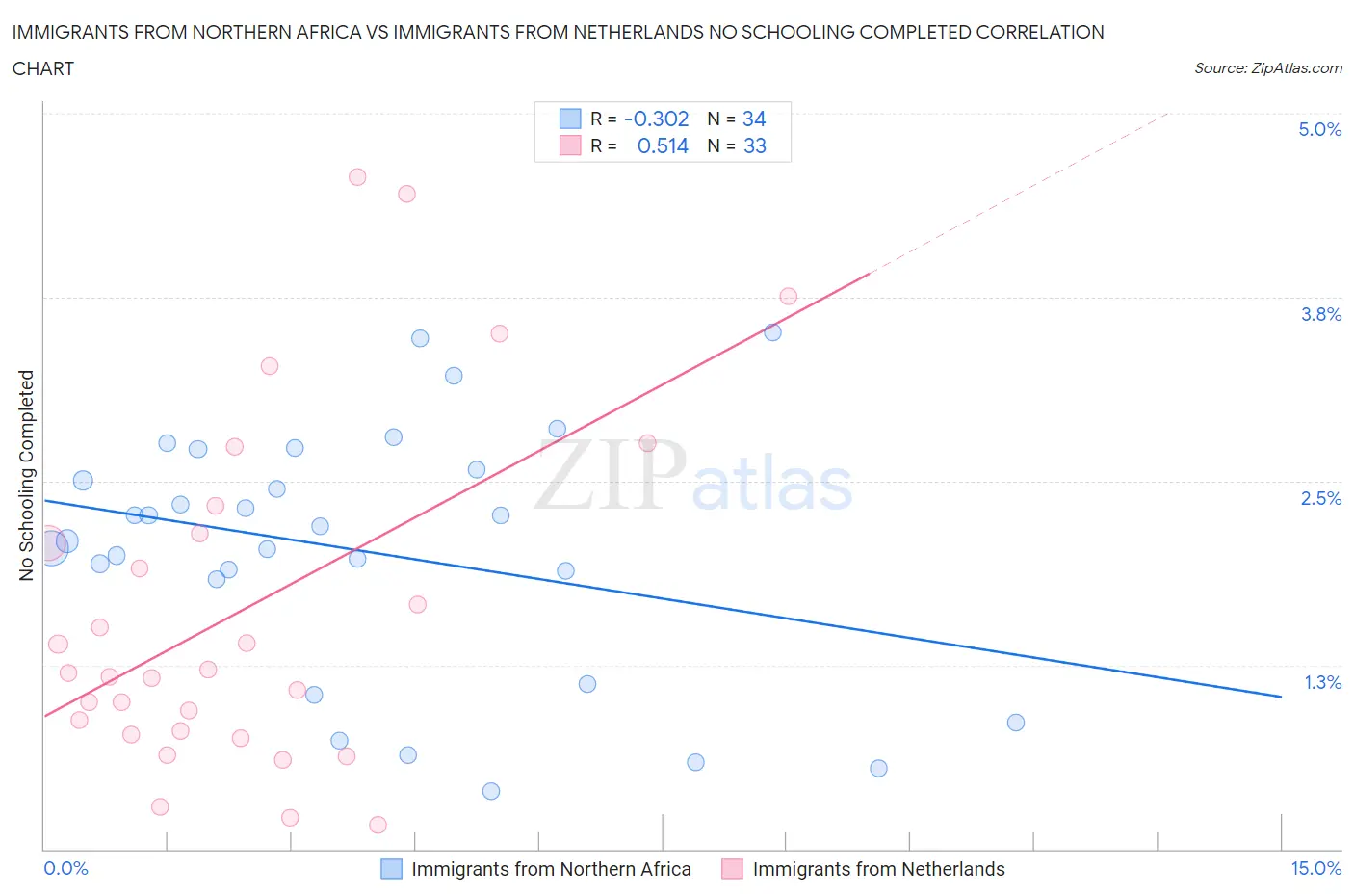 Immigrants from Northern Africa vs Immigrants from Netherlands No Schooling Completed