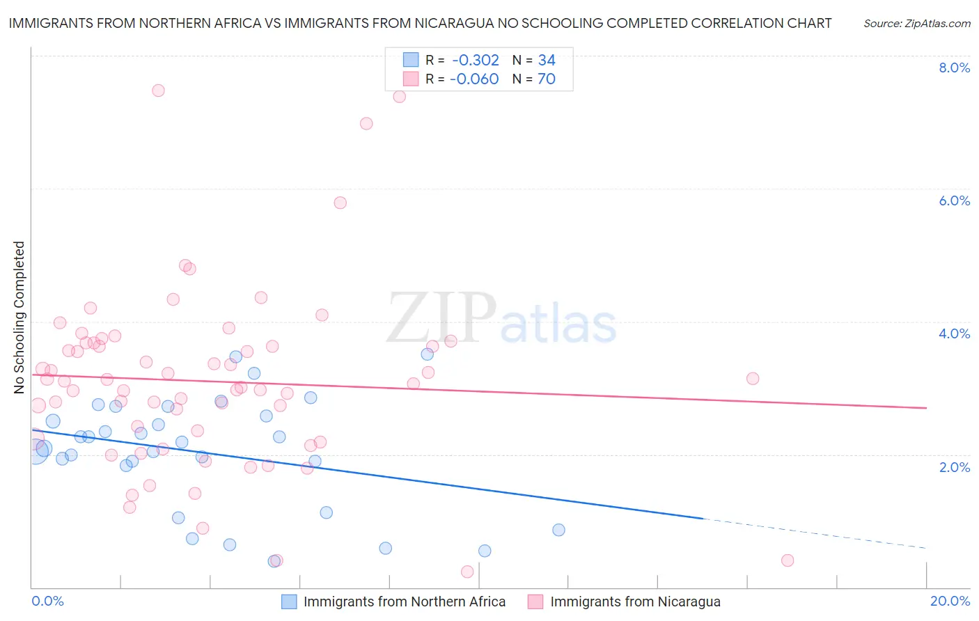 Immigrants from Northern Africa vs Immigrants from Nicaragua No Schooling Completed