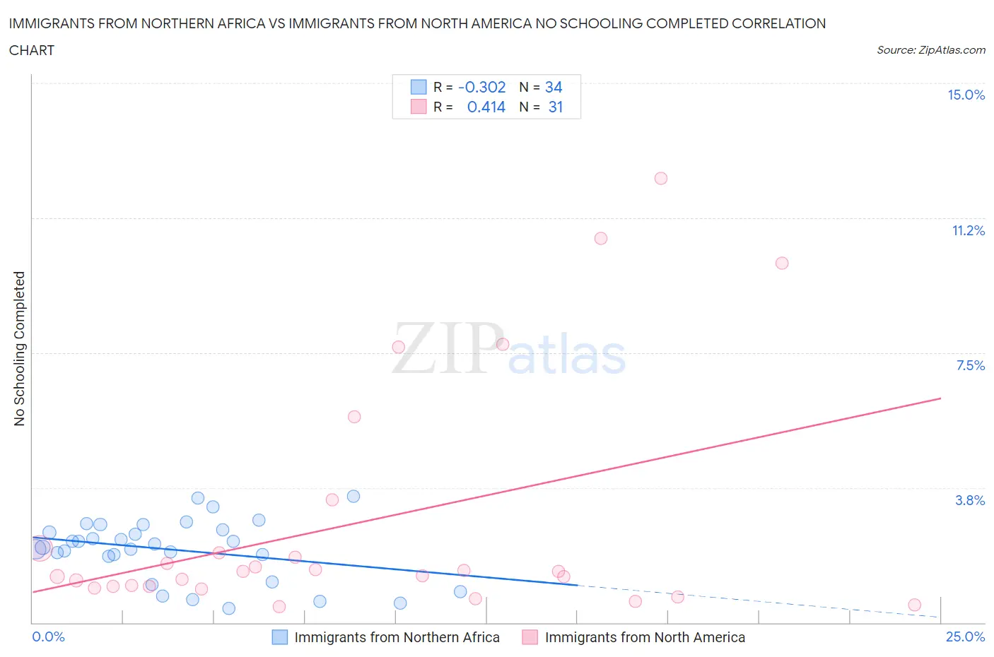 Immigrants from Northern Africa vs Immigrants from North America No Schooling Completed