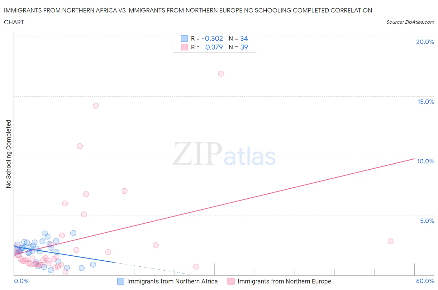 Immigrants from Northern Africa vs Immigrants from Northern Europe No Schooling Completed