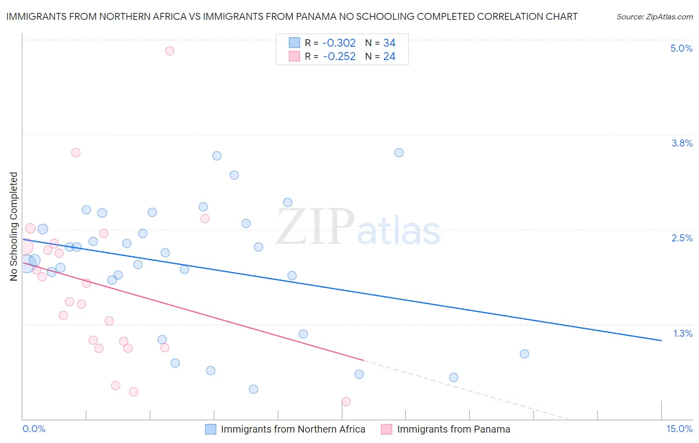 Immigrants from Northern Africa vs Immigrants from Panama No Schooling Completed