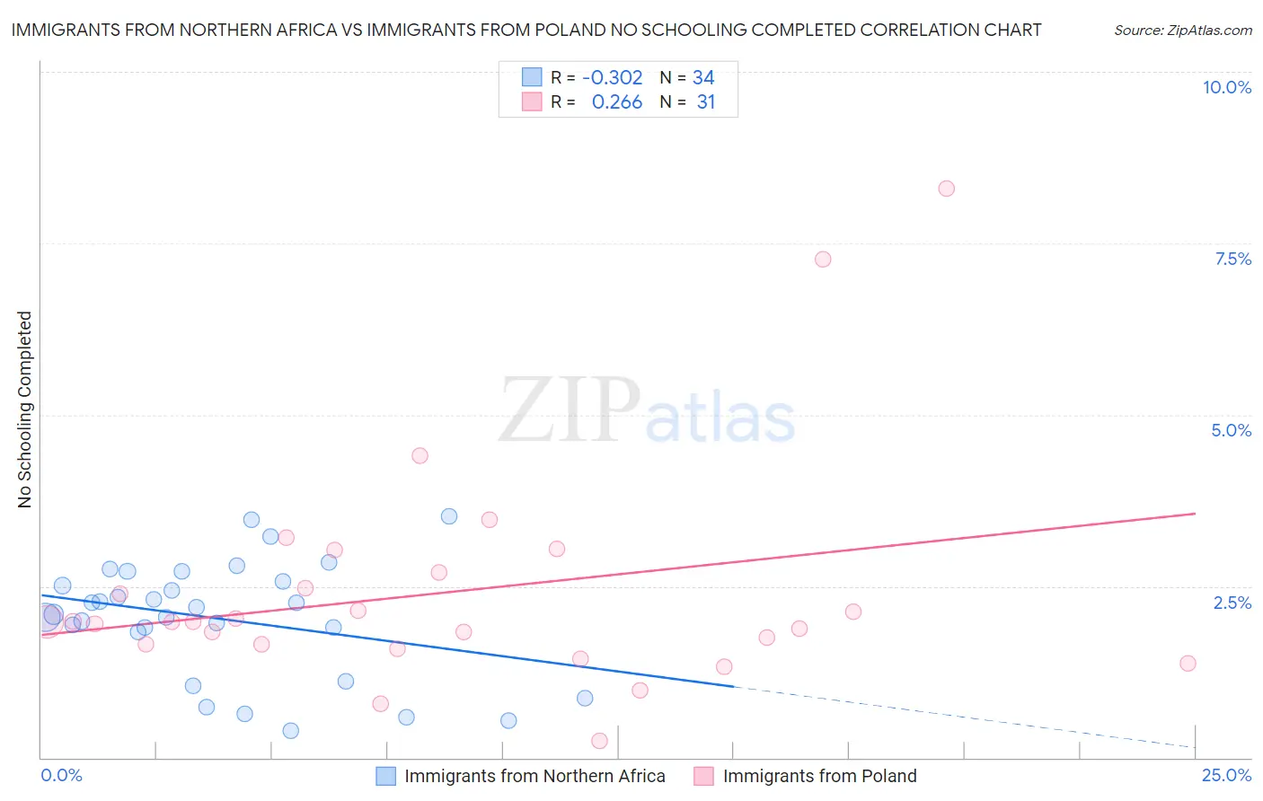 Immigrants from Northern Africa vs Immigrants from Poland No Schooling Completed