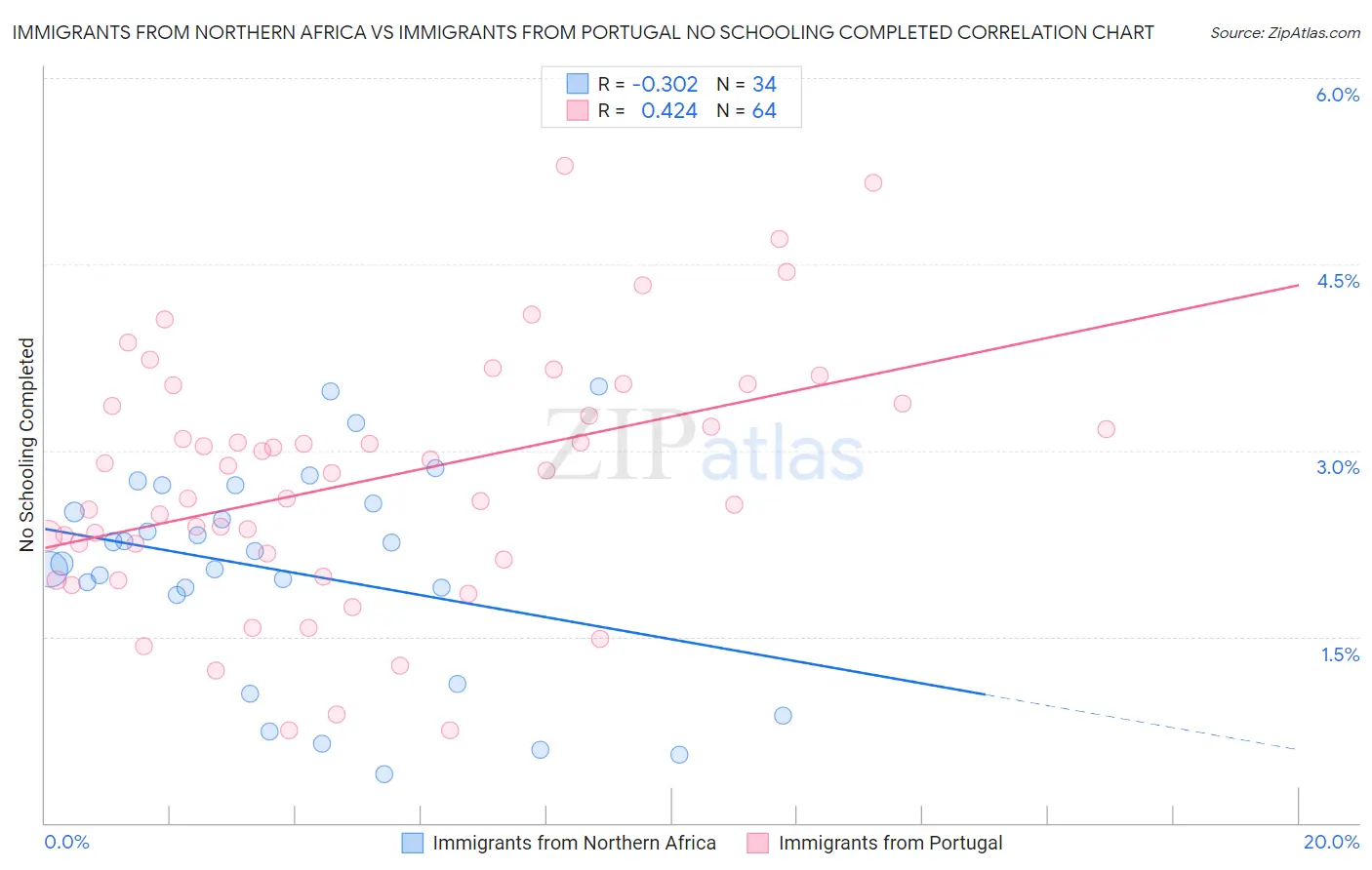 Immigrants from Northern Africa vs Immigrants from Portugal No Schooling Completed