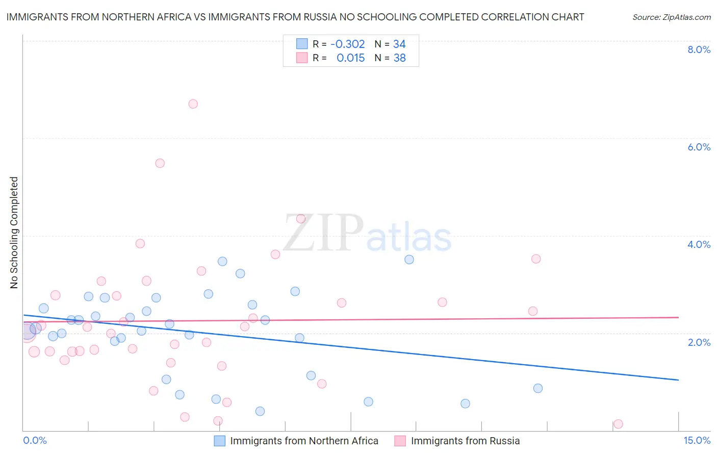 Immigrants from Northern Africa vs Immigrants from Russia No Schooling Completed