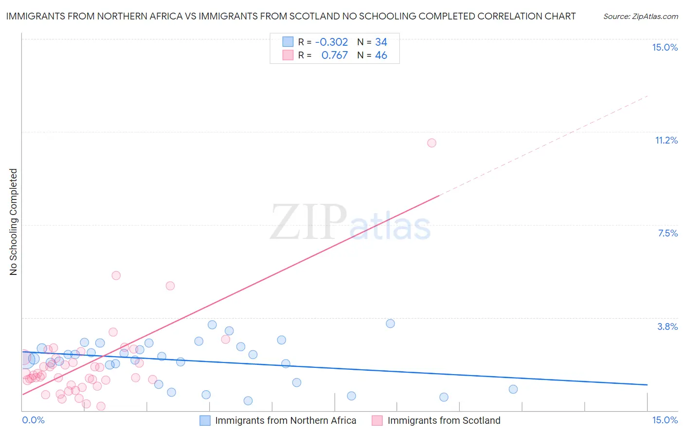 Immigrants from Northern Africa vs Immigrants from Scotland No Schooling Completed