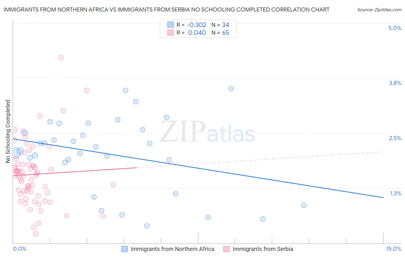 Immigrants from Northern Africa vs Immigrants from Serbia No Schooling Completed