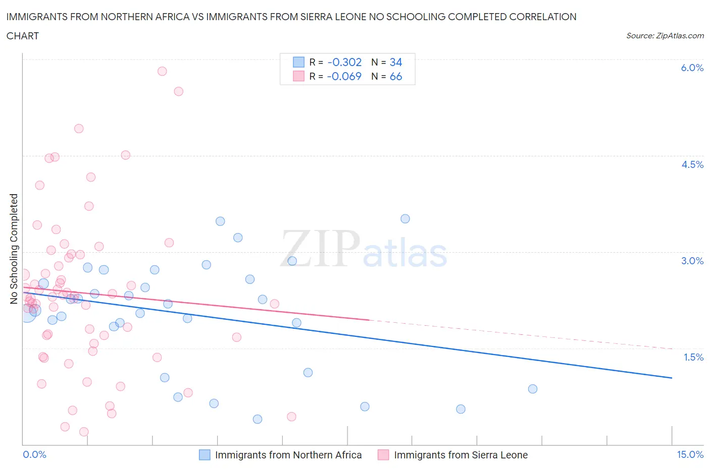 Immigrants from Northern Africa vs Immigrants from Sierra Leone No Schooling Completed