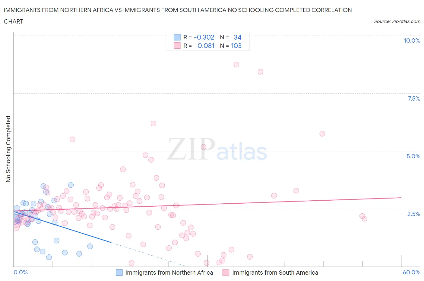 Immigrants from Northern Africa vs Immigrants from South America No Schooling Completed